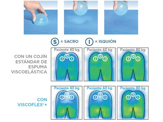Cojín antiescaras ergonómico "viscoflex-plus postural"