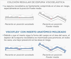 Colchón Viscoelástico Viscoflex